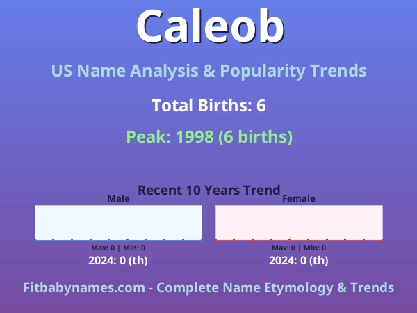 Infographic: Caleob name meaning, origin, and popularity trends in the United States (US baby name analysis chart)