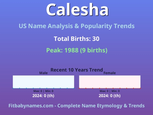 Infographic: Calesha name meaning, origin, and popularity trends in the United States (US baby name analysis chart)