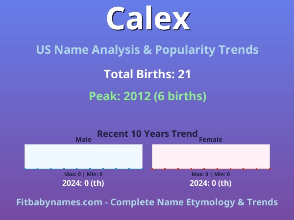 Infographic: Calex name meaning, origin, and popularity trends in the United States (US baby name analysis chart)