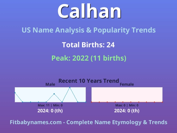 Infographic: Calhan name meaning, origin, and popularity trends in the United States (US baby name analysis chart)