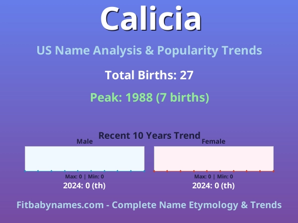 Infographic: Calicia name meaning, origin, and popularity trends in the United States (US baby name analysis chart)