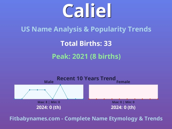Infographic: Caliel name meaning, origin, and popularity trends in the United States (US baby name analysis chart)