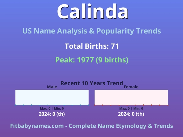Infographic: Calinda name meaning, origin, and popularity trends in the United States (US baby name analysis chart)