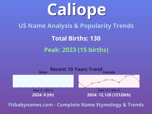 Infographic: Caliope name meaning, origin, and popularity trends in the United States (US baby name analysis chart)