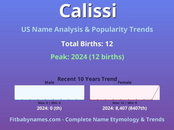 Infographic: Calissi name meaning, origin, and popularity trends in the United States (US baby name analysis chart)