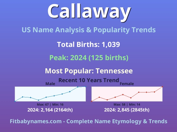 Infographic: Callaway name meaning, origin, and popularity trends in the United States (US baby name analysis chart)