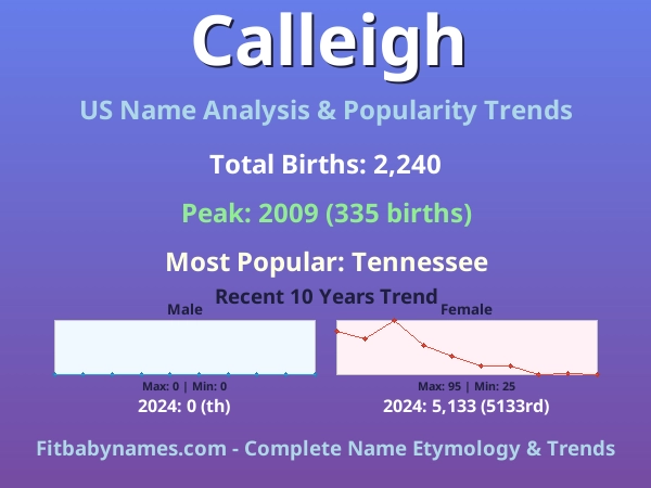 Infographic: Calleigh name meaning, origin, and popularity trends in the United States (US baby name analysis chart)