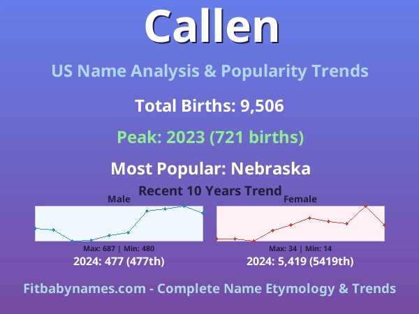 Infographic: Callen name meaning, origin, and popularity trends in the United States (US baby name analysis chart)