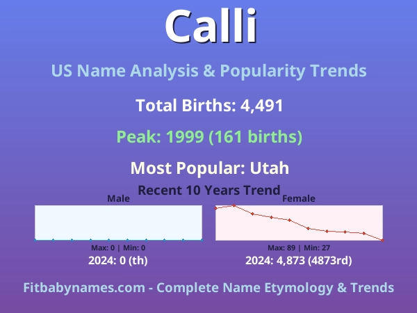 Infographic: Calli name meaning, origin, and popularity trends in the United States (US baby name analysis chart)