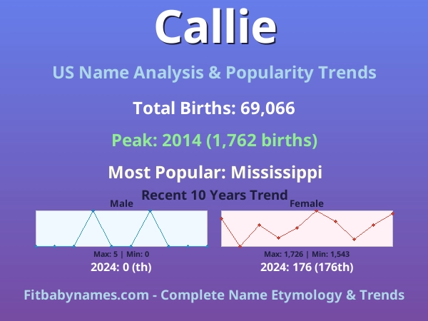 Infographic: Callie name meaning, origin, and popularity trends in the United States (US baby name analysis chart)