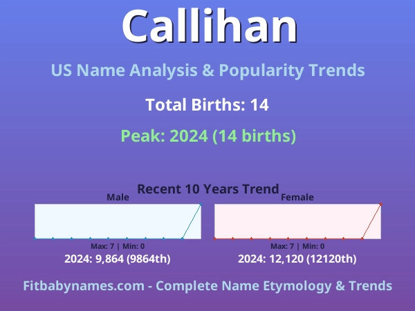 Infographic: Callihan name meaning, origin, and popularity trends in the United States (US baby name analysis chart)