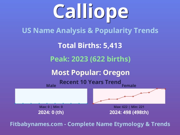 Infographic: Calliope name meaning, origin, and popularity trends in the United States (US baby name analysis chart)