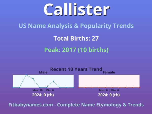 Infographic: Callister name meaning, origin, and popularity trends in the United States (US baby name analysis chart)