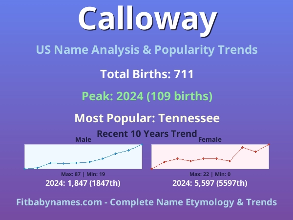 Infographic: Calloway name meaning, origin, and popularity trends in the United States (US baby name analysis chart)