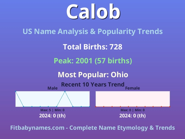 Infographic: Calob name meaning, origin, and popularity trends in the United States (US baby name analysis chart)