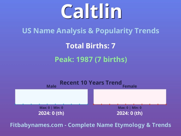Infographic: Caltlin name meaning, origin, and popularity trends in the United States (US baby name analysis chart)