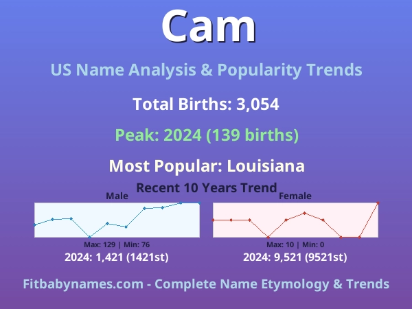 Infographic: Cam name meaning, origin, and popularity trends in the United States (US baby name analysis chart)