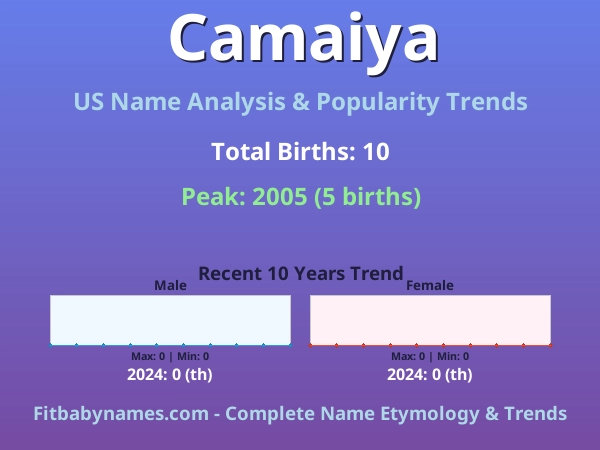 Infographic: Camaiya name meaning, origin, and popularity trends in the United States (US baby name analysis chart)