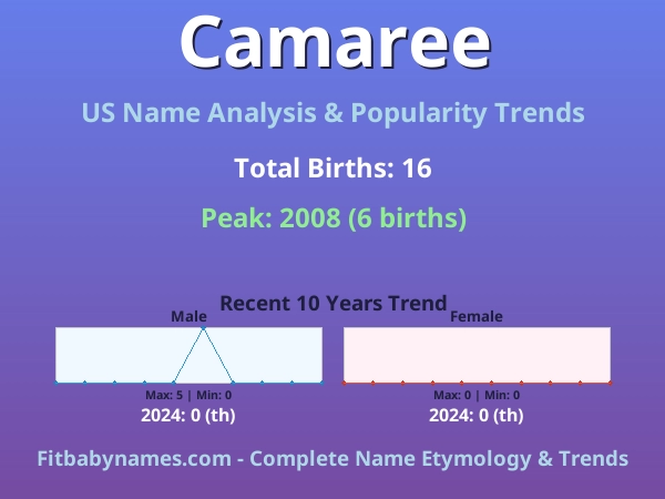 Infographic: Camaree name meaning, origin, and popularity trends in the United States (US baby name analysis chart)