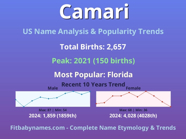 Infographic: Camari name meaning, origin, and popularity trends in the United States (US baby name analysis chart)