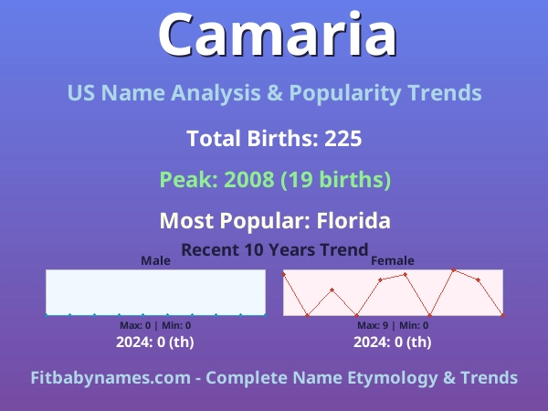 Infographic: Camaria name meaning, origin, and popularity trends in the United States (US baby name analysis chart)