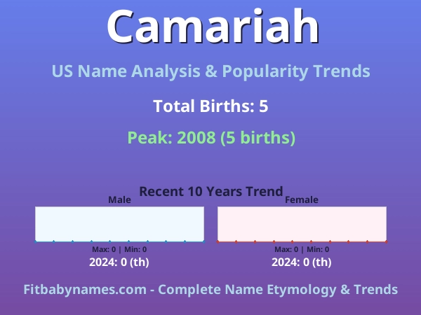 Infographic: Camariah name meaning, origin, and popularity trends in the United States (US baby name analysis chart)