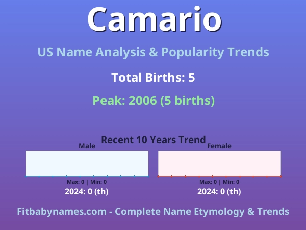 Infographic: Camario name meaning, origin, and popularity trends in the United States (US baby name analysis chart)