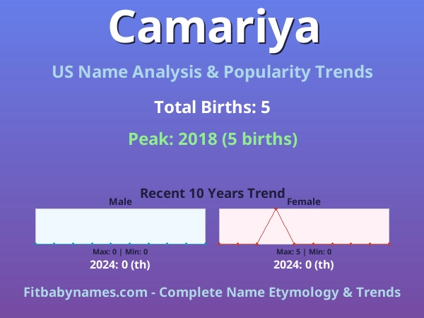 Infographic: Camariya name meaning, origin, and popularity trends in the United States (US baby name analysis chart)