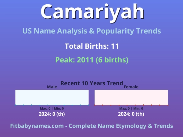 Infographic: Camariyah name meaning, origin, and popularity trends in the United States (US baby name analysis chart)