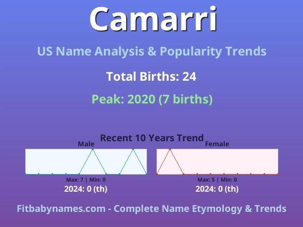 Infographic: Camarri name meaning, origin, and popularity trends in the United States (US baby name analysis chart)