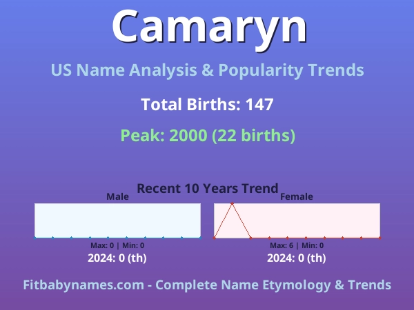 Infographic: Camaryn name meaning, origin, and popularity trends in the United States (US baby name analysis chart)