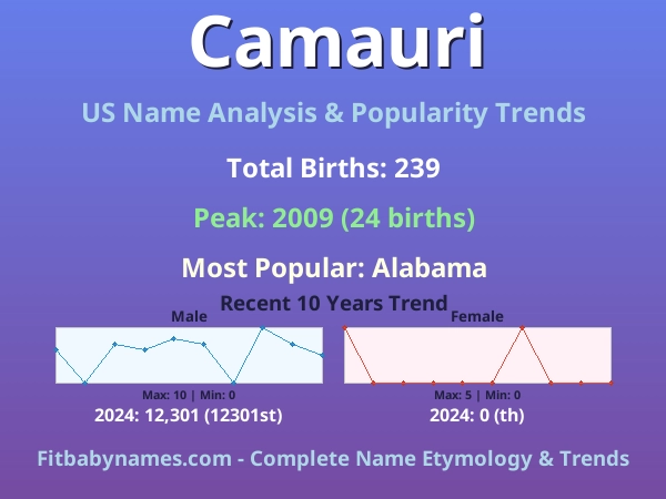 Infographic: Camauri name meaning, origin, and popularity trends in the United States (US baby name analysis chart)