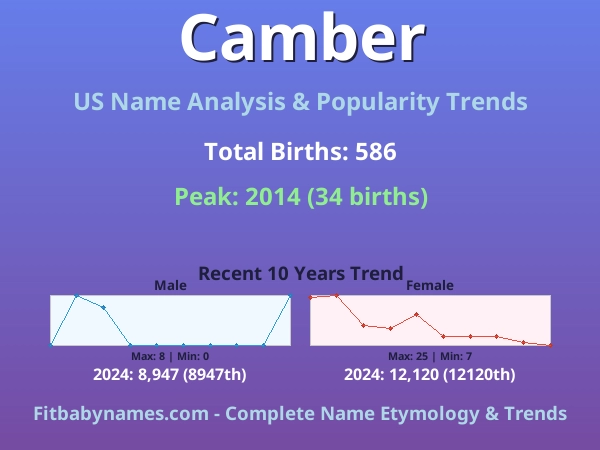 Infographic: Camber name meaning, origin, and popularity trends in the United States (US baby name analysis chart)