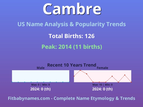 Infographic: Cambre name meaning, origin, and popularity trends in the United States (US baby name analysis chart)