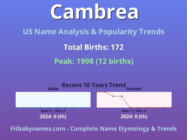 Infographic: Cambrea name meaning, origin, and popularity trends in the United States (US baby name analysis chart)