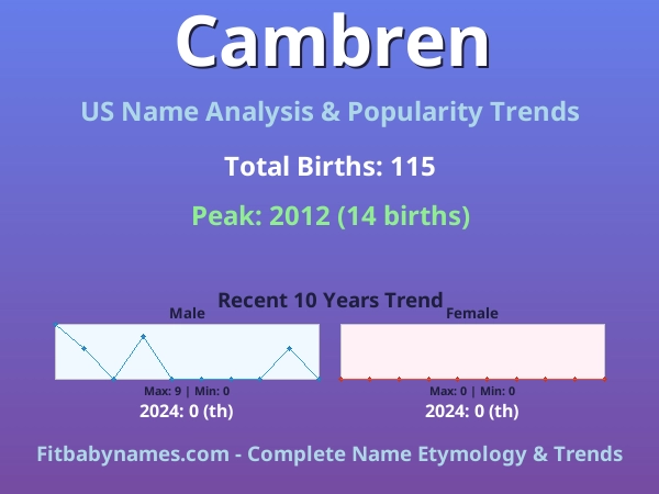 Infographic: Cambren name meaning, origin, and popularity trends in the United States (US baby name analysis chart)