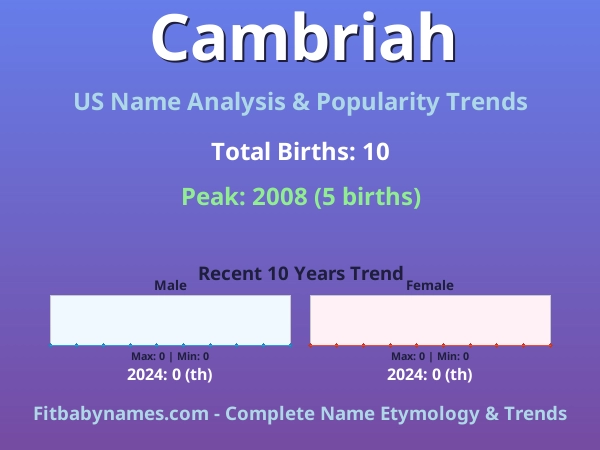 Infographic: Cambriah name meaning, origin, and popularity trends in the United States (US baby name analysis chart)