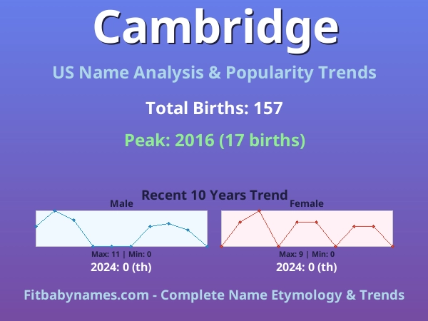 Infographic: Cambridge name meaning, origin, and popularity trends in the United States (US baby name analysis chart)