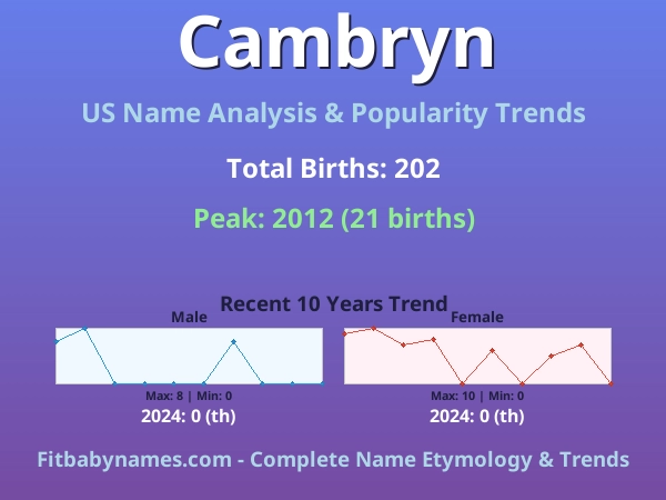 Infographic: Cambryn name meaning, origin, and popularity trends in the United States (US baby name analysis chart)