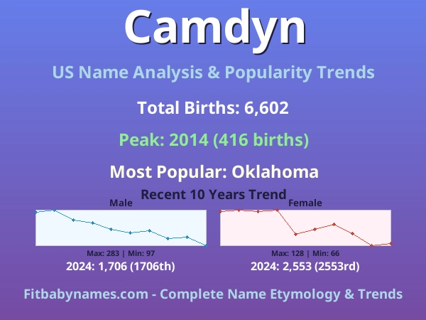 Infographic: Camdyn name meaning, origin, and popularity trends in the United States (US baby name analysis chart)