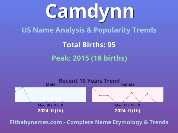 Infographic: Camdynn name meaning, origin, and popularity trends in the United States (US baby name analysis chart)