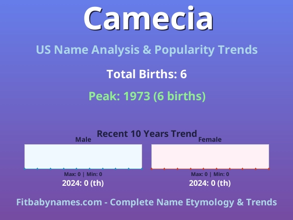 Infographic: Camecia name meaning, origin, and popularity trends in the United States (US baby name analysis chart)