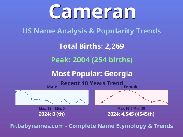 Infographic: Cameran name meaning, origin, and popularity trends in the United States (US baby name analysis chart)
