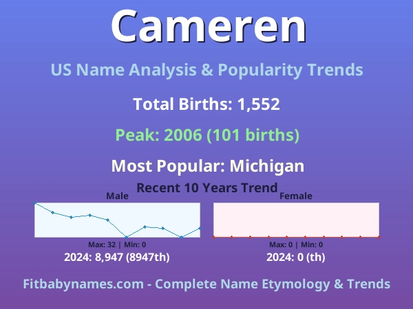 Infographic: Cameren name meaning, origin, and popularity trends in the United States (US baby name analysis chart)