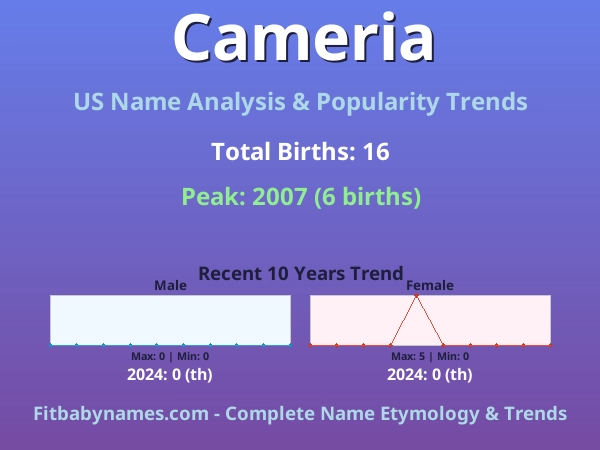 Infographic: Cameria name meaning, origin, and popularity trends in the United States (US baby name analysis chart)