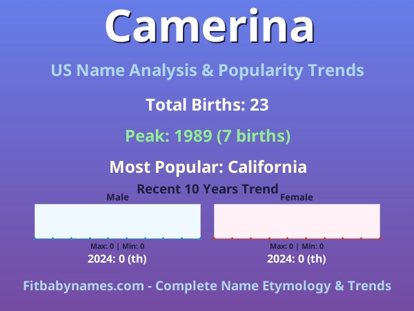 Infographic: Camerina name meaning, origin, and popularity trends in the United States (US baby name analysis chart)