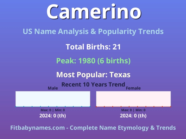 Infographic: Camerino name meaning, origin, and popularity trends in the United States (US baby name analysis chart)