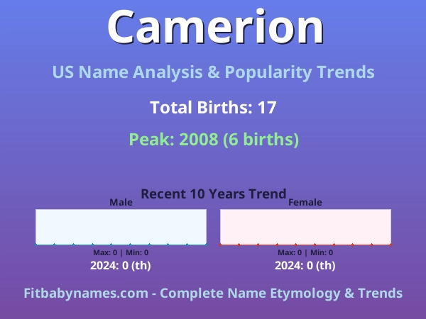 Infographic: Camerion name meaning, origin, and popularity trends in the United States (US baby name analysis chart)
