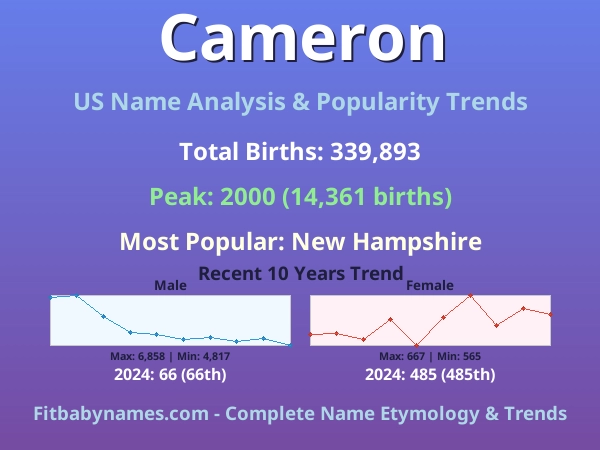 Infographic: Cameron name meaning, origin, and popularity trends in the United States (US baby name analysis chart)