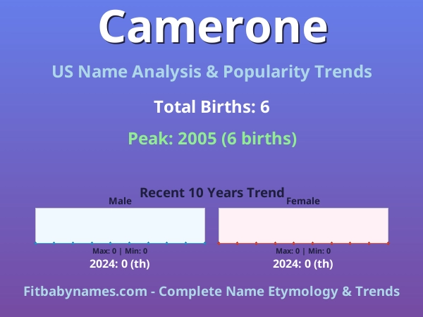 Infographic: Camerone name meaning, origin, and popularity trends in the United States (US baby name analysis chart)